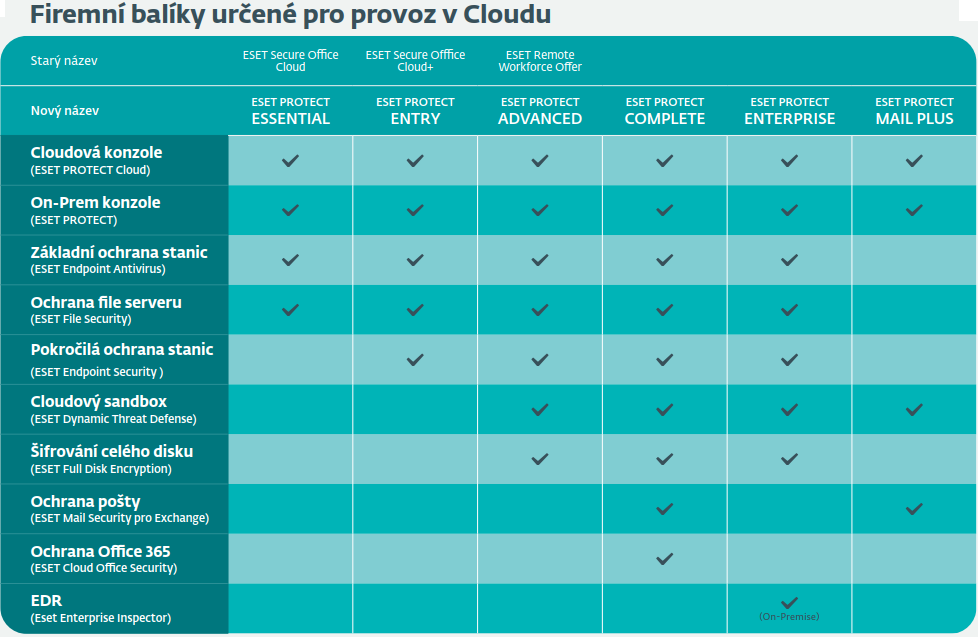 Antivirus ESET PROTECT